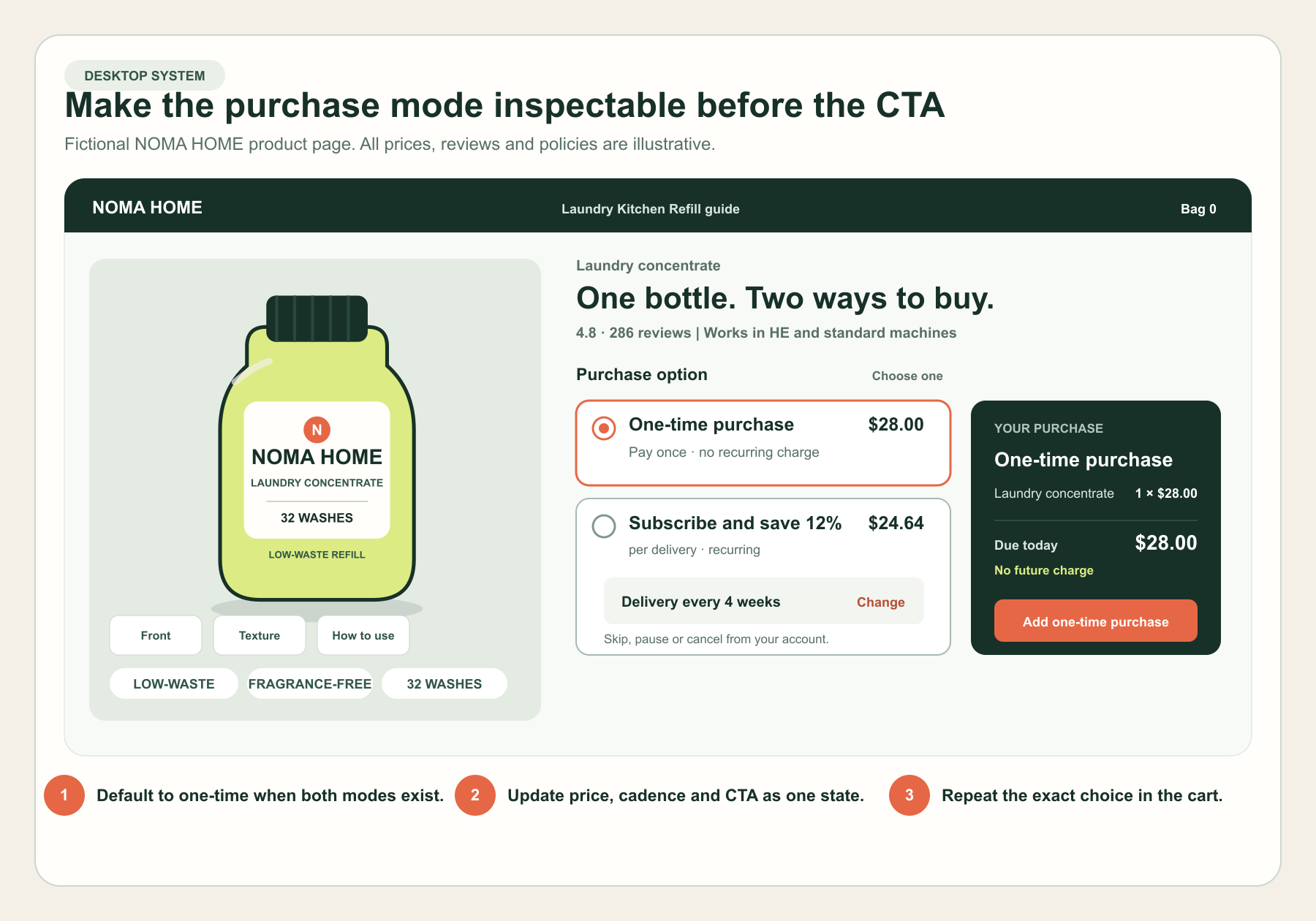 Annotated desktop product page for the fictional NOMA HOME laundry concentrate, showing one-time purchase selected by default, a subscription option, and a verified purchase summary.