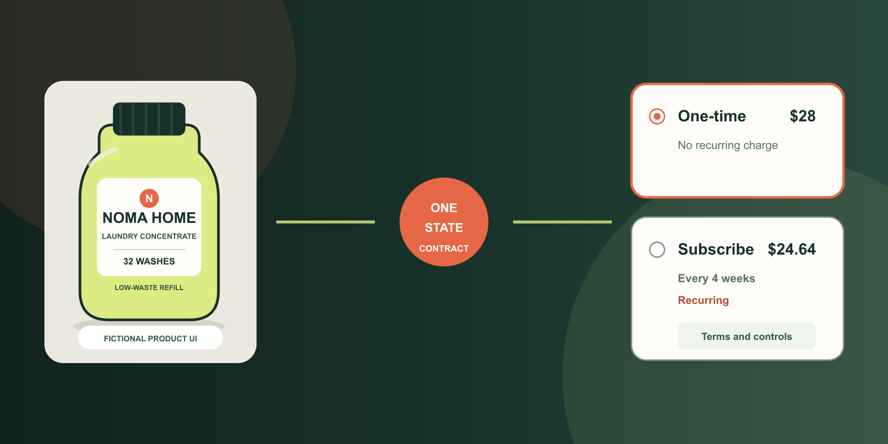 A flat fictional product connects to one-time and subscription purchase choices through one shared state contract.