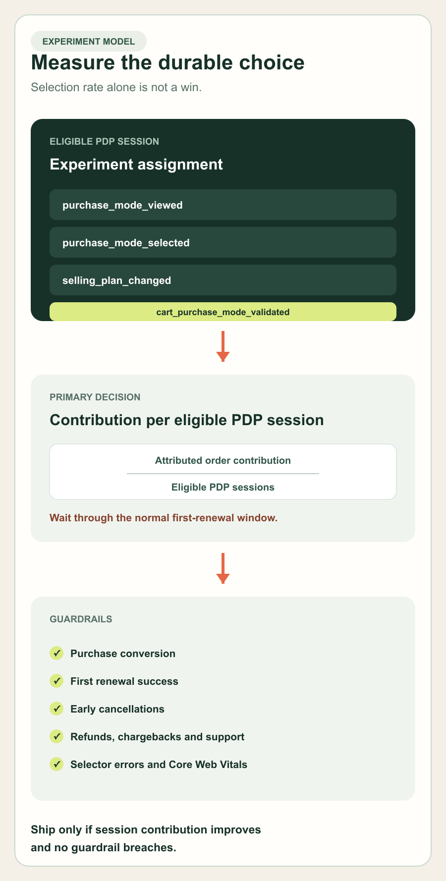 Experiment model connecting eligible product-page sessions to validated cart state, contribution per session, and commercial guardrails.