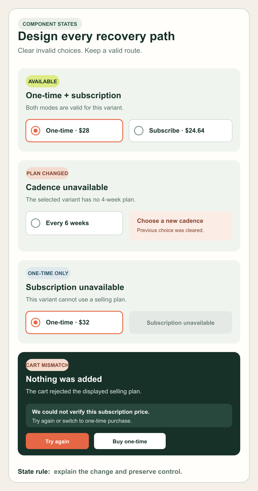 Four purchase-mode component states for available, plan changed, one-time only, and cart mismatch conditions, each with a recovery action.