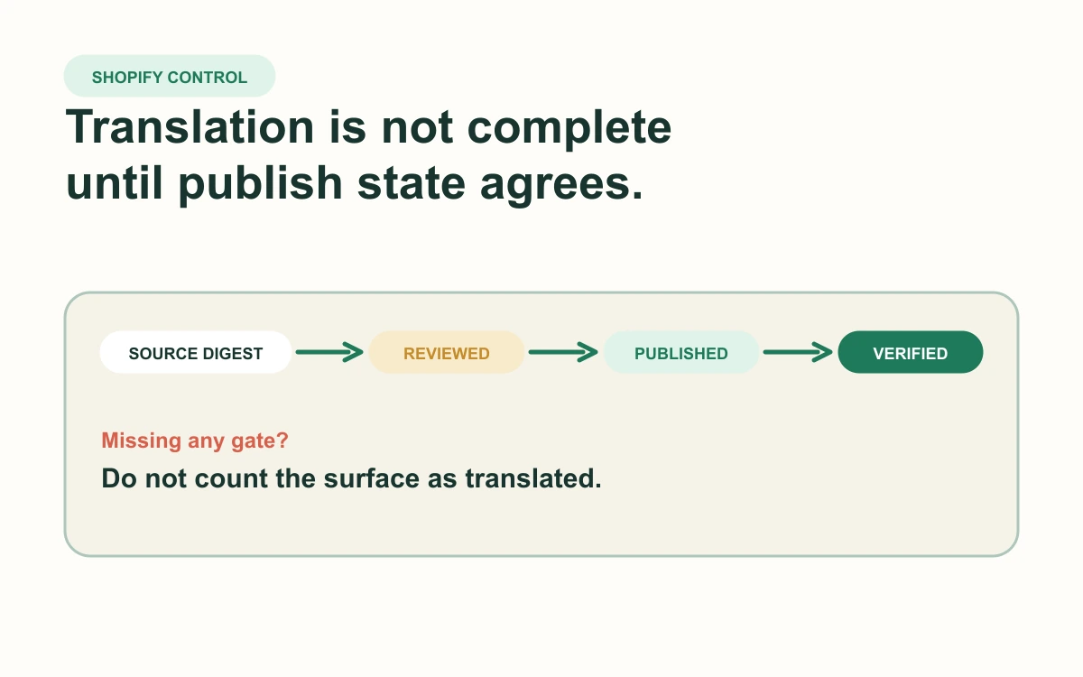 Shopify translation apps: build a publish-state contract before localization scales