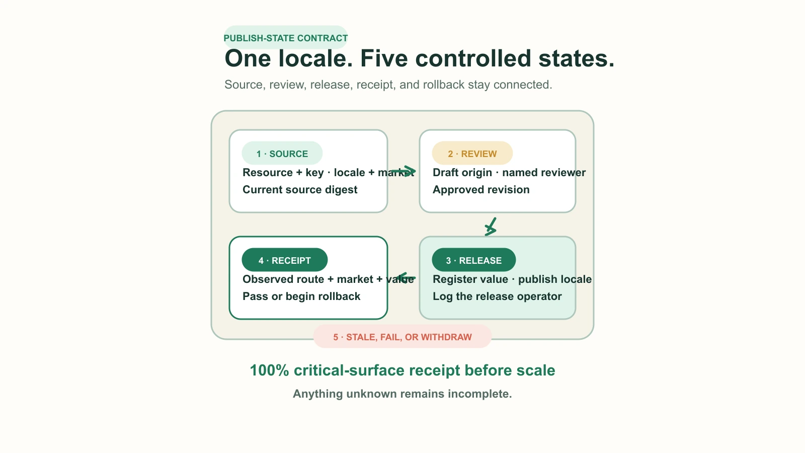 A light editorial control plane routes Shopify source content and digests through translation review, locale publishing, storefront verification, and rollback.