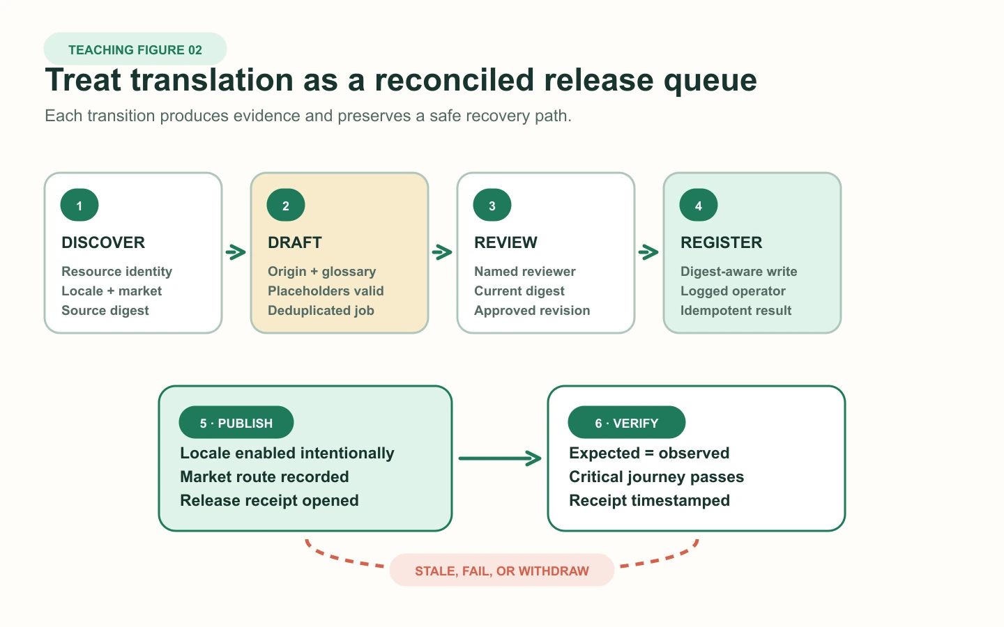 A publish-state flow moves a Shopify resource and source digest through translation draft, review, API registration, locale publication, storefront verification, stale detection, and rollback.