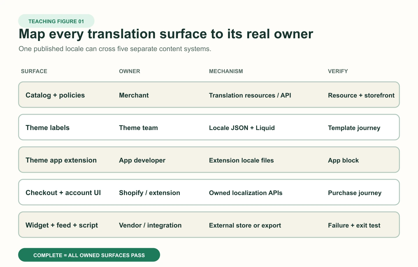 A matrix maps Shopify catalog resources, theme strings, app extension strings, checkout and account extensions, and external widgets to their translation owners and verification paths.
